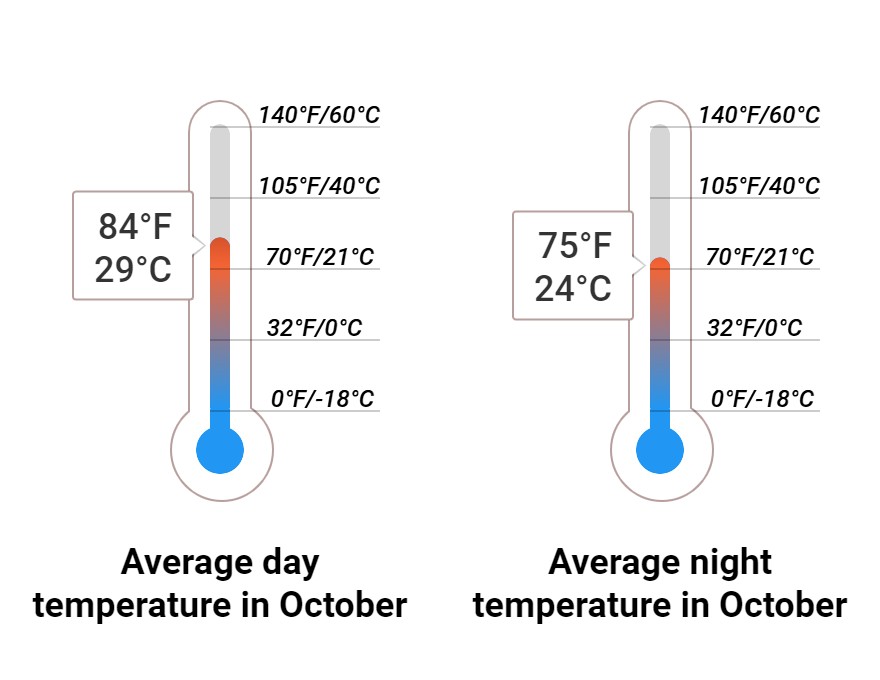 Average temperature